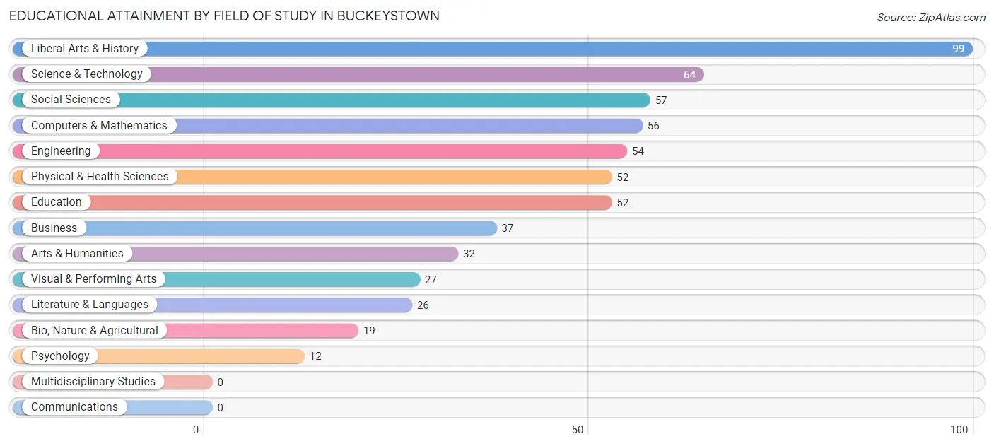 Educational Attainment by Field of Study in Buckeystown