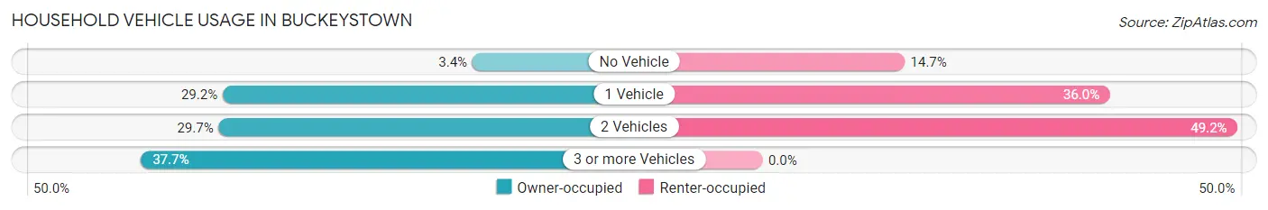 Household Vehicle Usage in Buckeystown