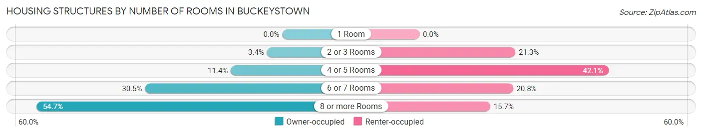 Housing Structures by Number of Rooms in Buckeystown