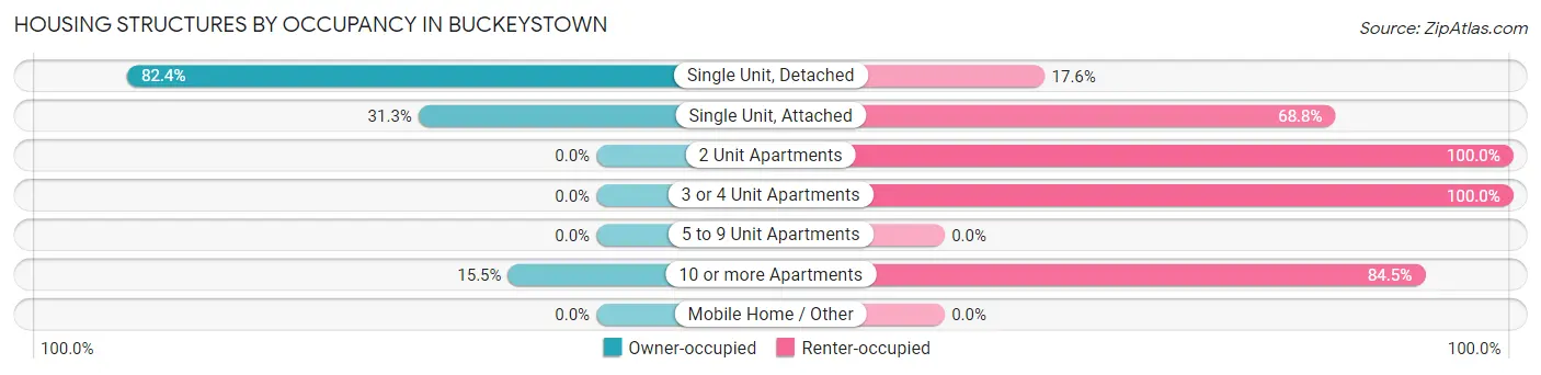 Housing Structures by Occupancy in Buckeystown