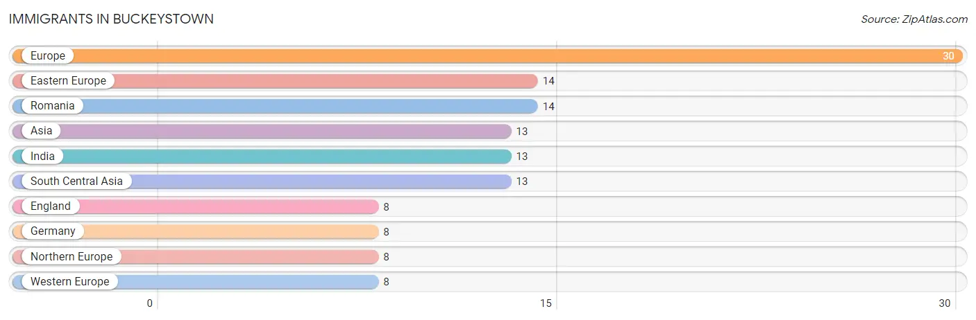 Immigrants in Buckeystown