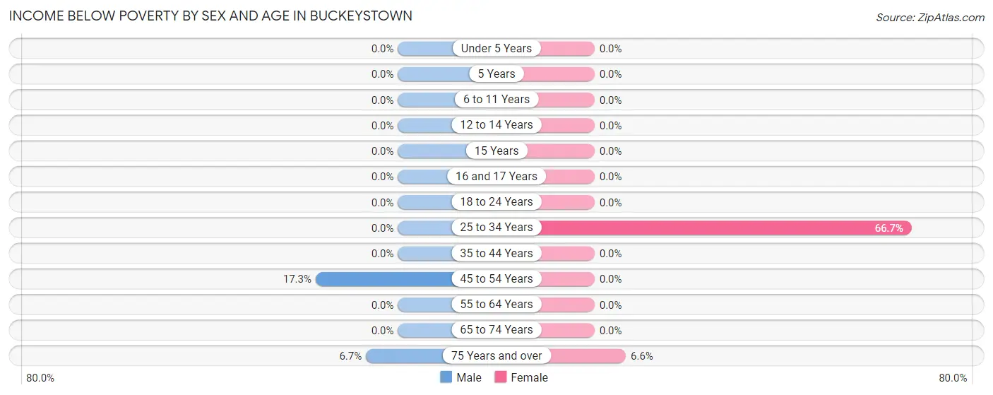 Income Below Poverty by Sex and Age in Buckeystown