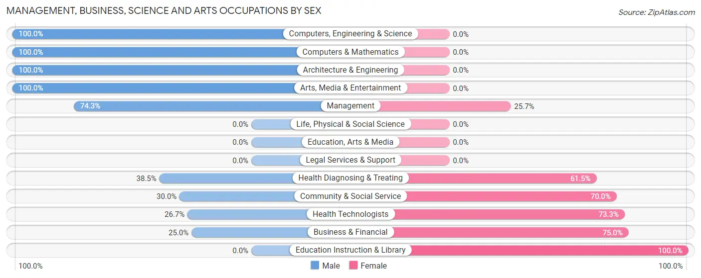 Management, Business, Science and Arts Occupations by Sex in Buckeystown