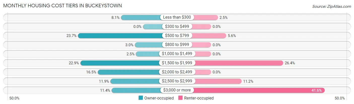 Monthly Housing Cost Tiers in Buckeystown