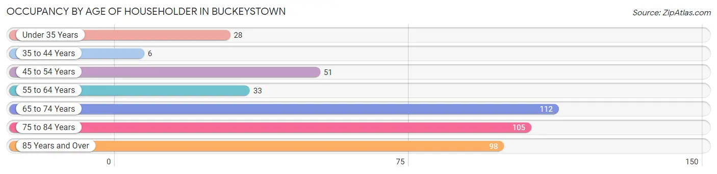 Occupancy by Age of Householder in Buckeystown