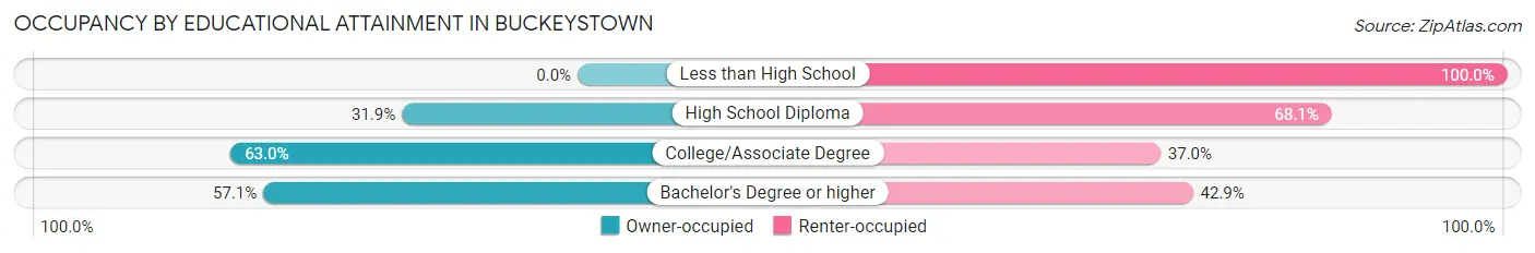 Occupancy by Educational Attainment in Buckeystown