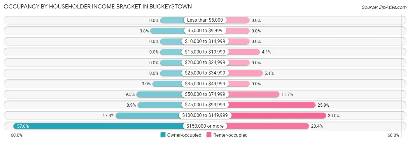 Occupancy by Householder Income Bracket in Buckeystown