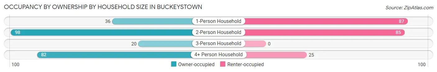 Occupancy by Ownership by Household Size in Buckeystown