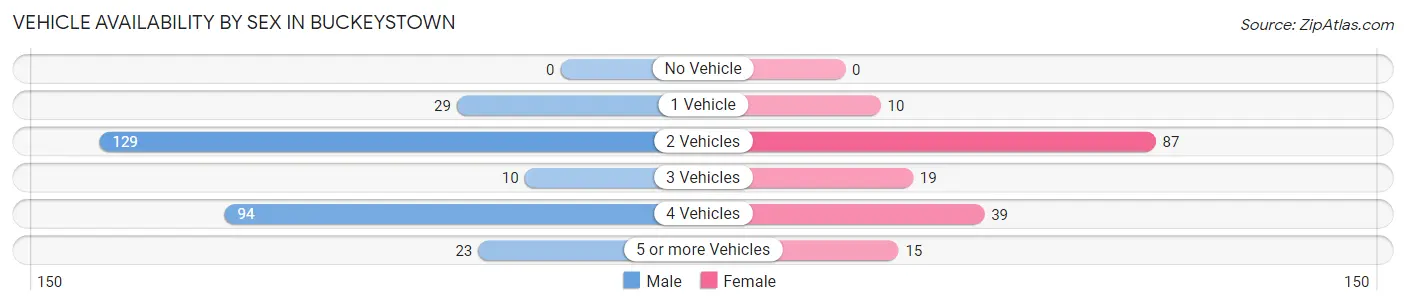 Vehicle Availability by Sex in Buckeystown