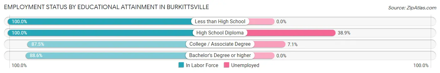 Employment Status by Educational Attainment in Burkittsville