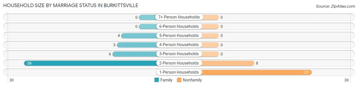 Household Size by Marriage Status in Burkittsville