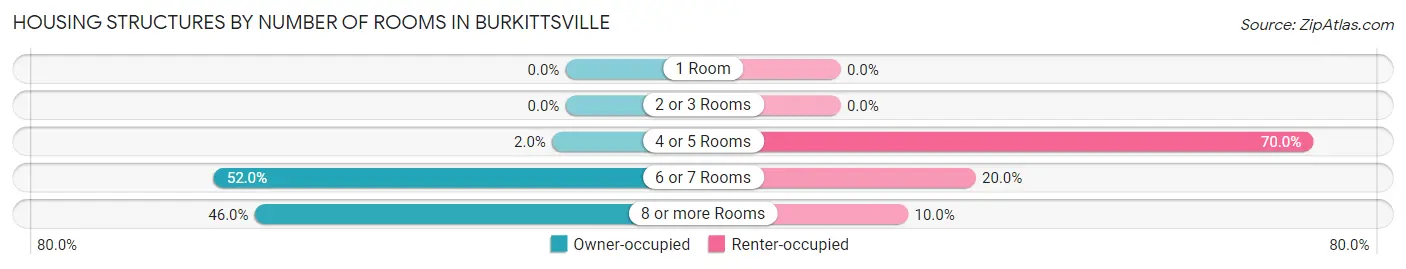Housing Structures by Number of Rooms in Burkittsville