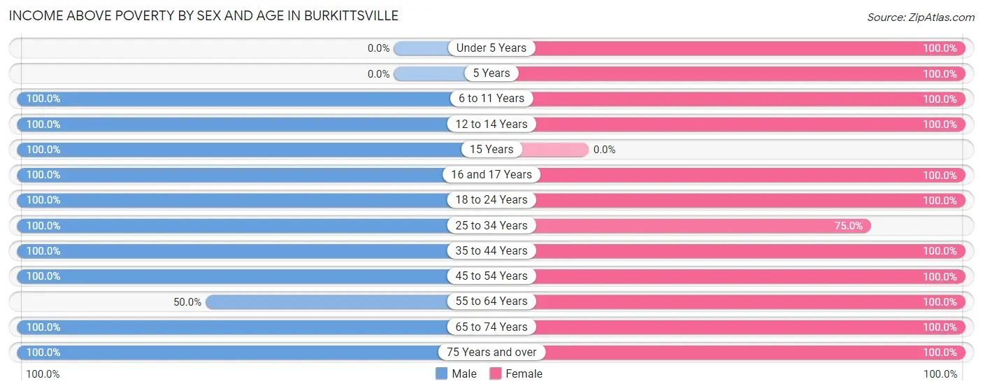 Income Above Poverty by Sex and Age in Burkittsville