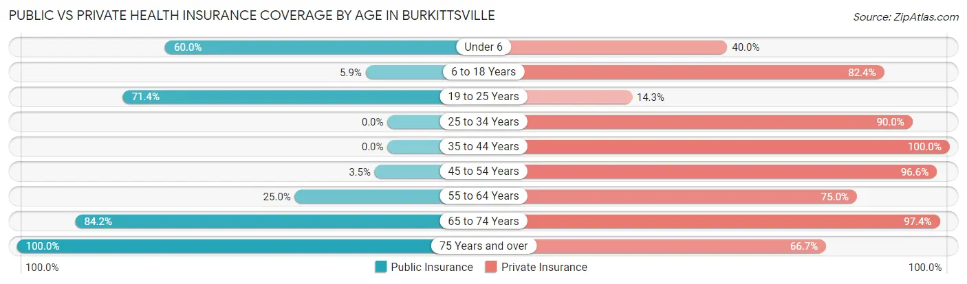 Public vs Private Health Insurance Coverage by Age in Burkittsville