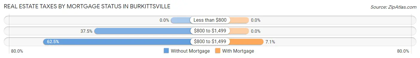 Real Estate Taxes by Mortgage Status in Burkittsville