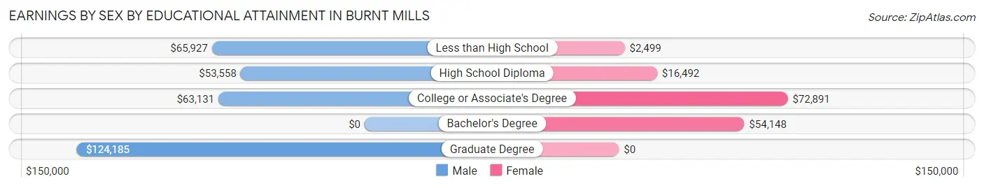 Earnings by Sex by Educational Attainment in Burnt Mills