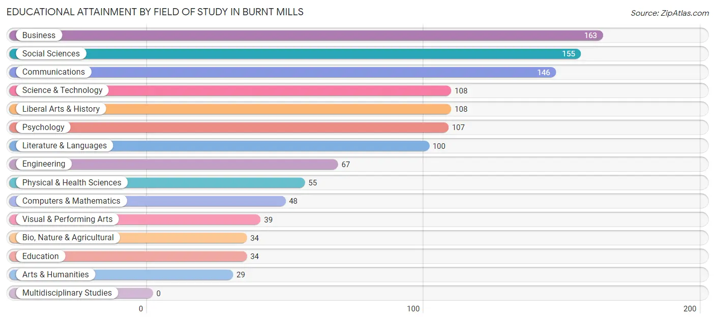 Educational Attainment by Field of Study in Burnt Mills