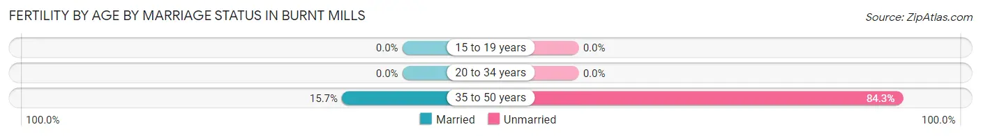 Female Fertility by Age by Marriage Status in Burnt Mills