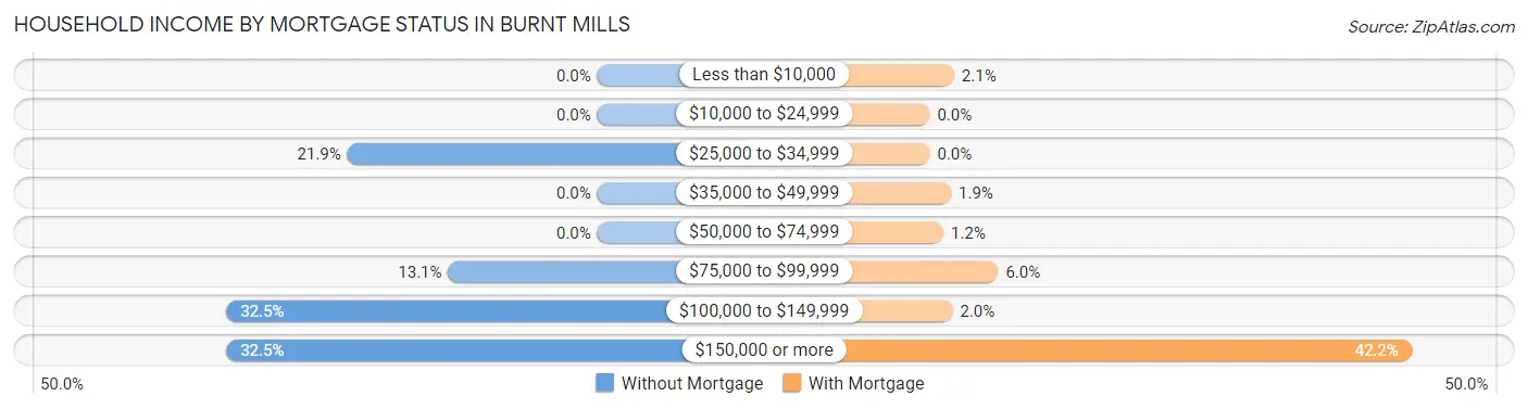 Household Income by Mortgage Status in Burnt Mills