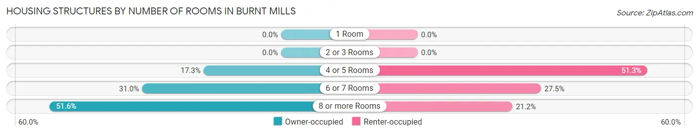 Housing Structures by Number of Rooms in Burnt Mills