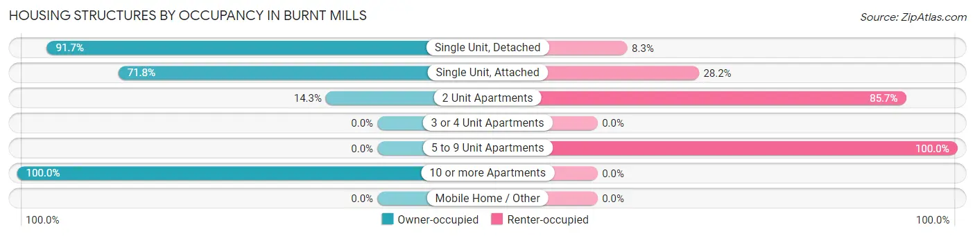Housing Structures by Occupancy in Burnt Mills