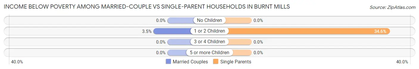 Income Below Poverty Among Married-Couple vs Single-Parent Households in Burnt Mills