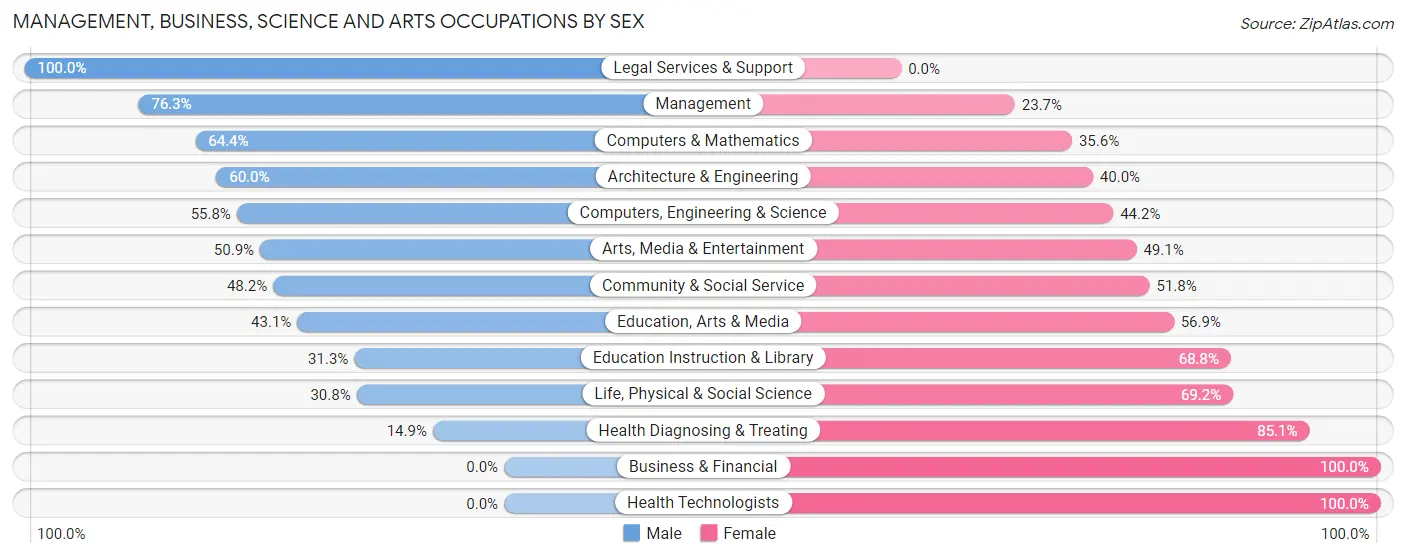 Management, Business, Science and Arts Occupations by Sex in Burnt Mills