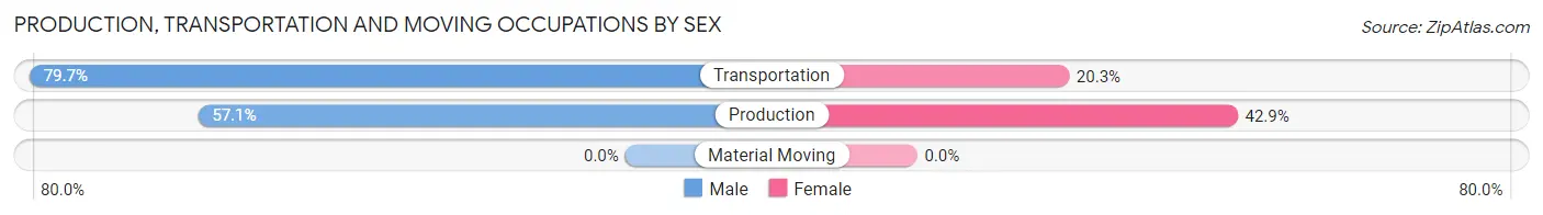 Production, Transportation and Moving Occupations by Sex in Burnt Mills