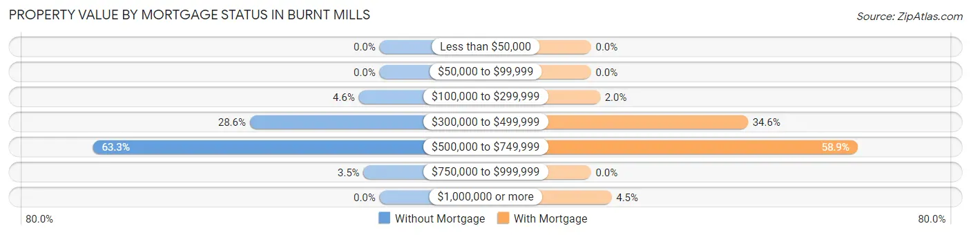 Property Value by Mortgage Status in Burnt Mills