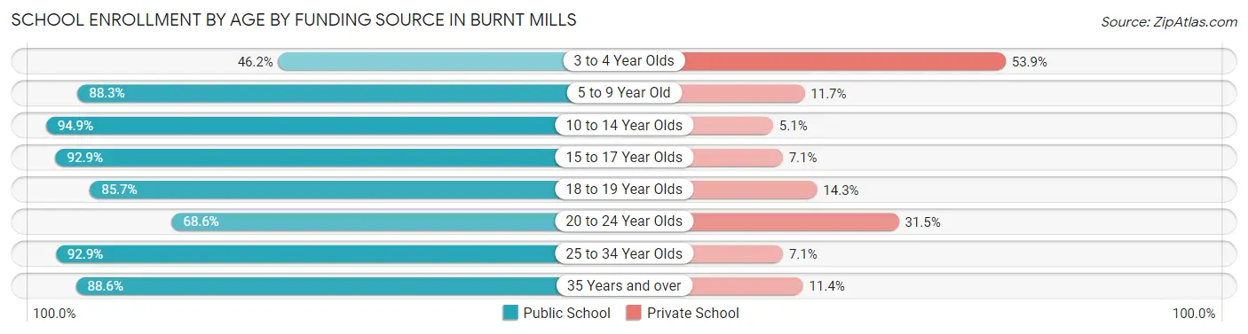 School Enrollment by Age by Funding Source in Burnt Mills