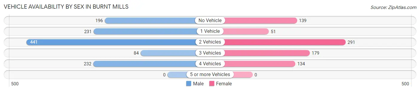 Vehicle Availability by Sex in Burnt Mills