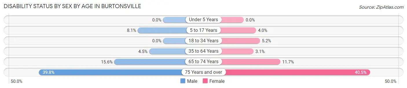 Disability Status by Sex by Age in Burtonsville