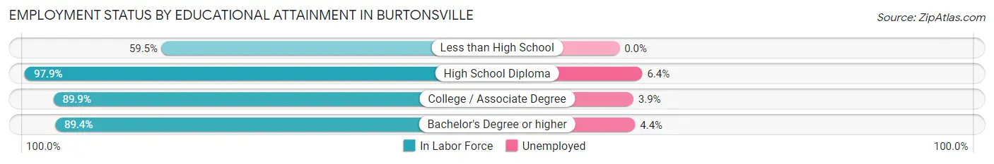 Employment Status by Educational Attainment in Burtonsville