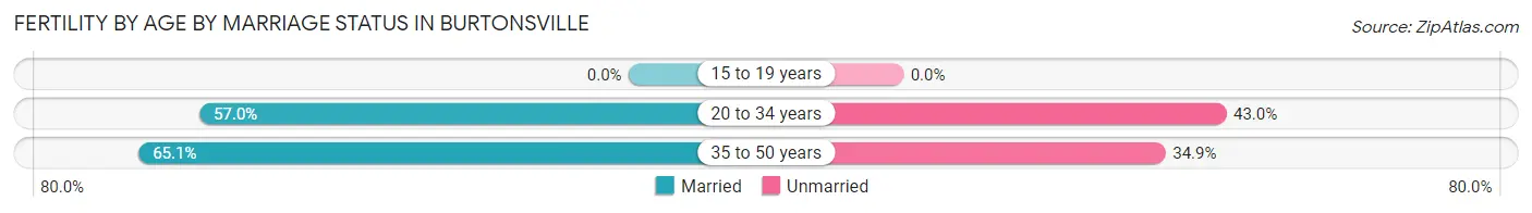Female Fertility by Age by Marriage Status in Burtonsville