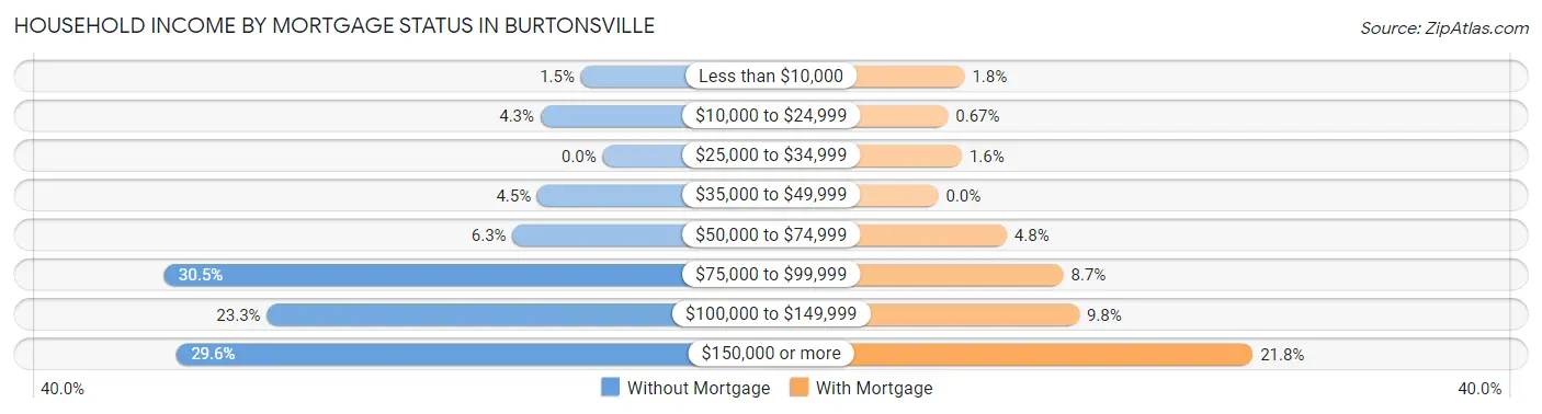 Household Income by Mortgage Status in Burtonsville