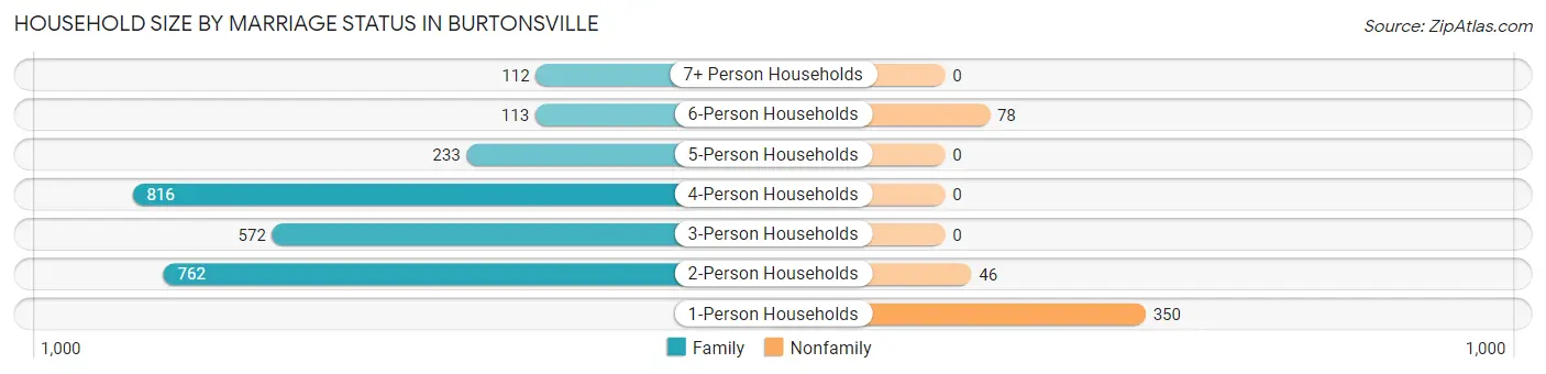 Household Size by Marriage Status in Burtonsville