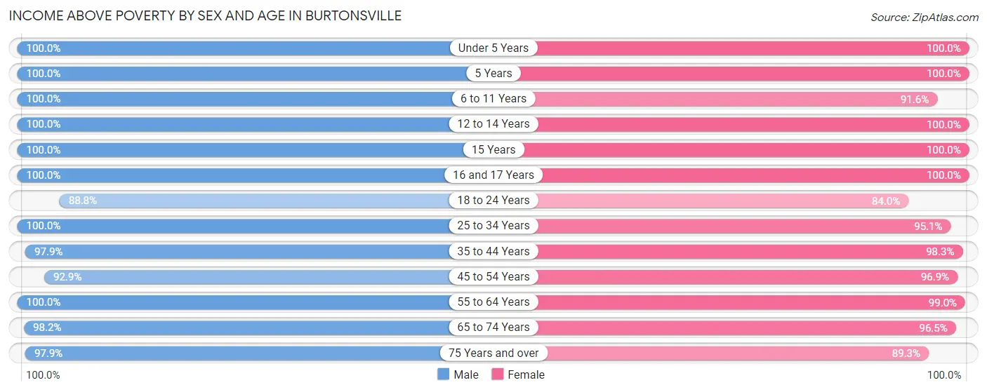 Income Above Poverty by Sex and Age in Burtonsville