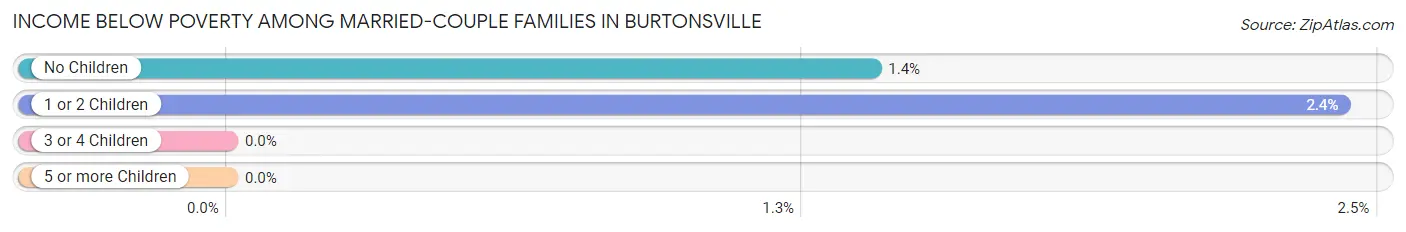 Income Below Poverty Among Married-Couple Families in Burtonsville