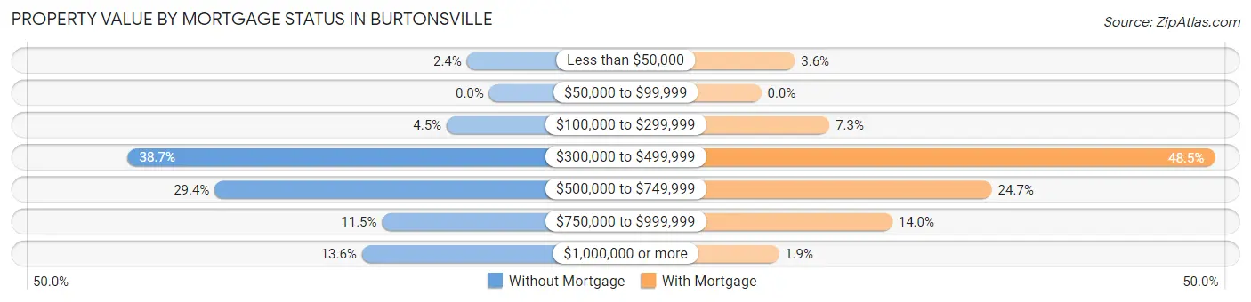 Property Value by Mortgage Status in Burtonsville