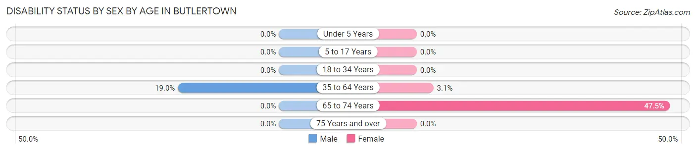 Disability Status by Sex by Age in Butlertown