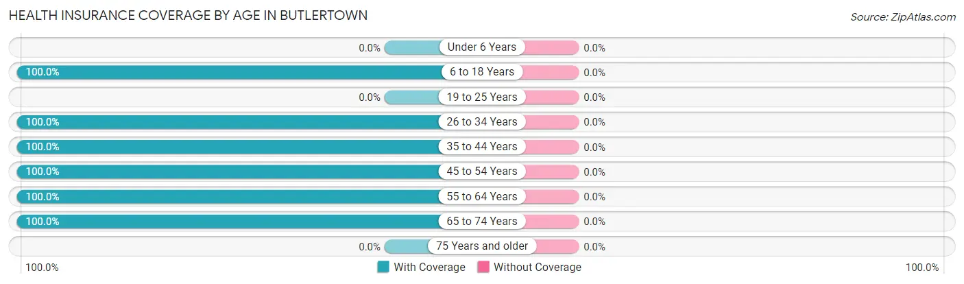 Health Insurance Coverage by Age in Butlertown
