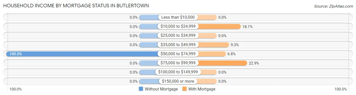 Household Income by Mortgage Status in Butlertown