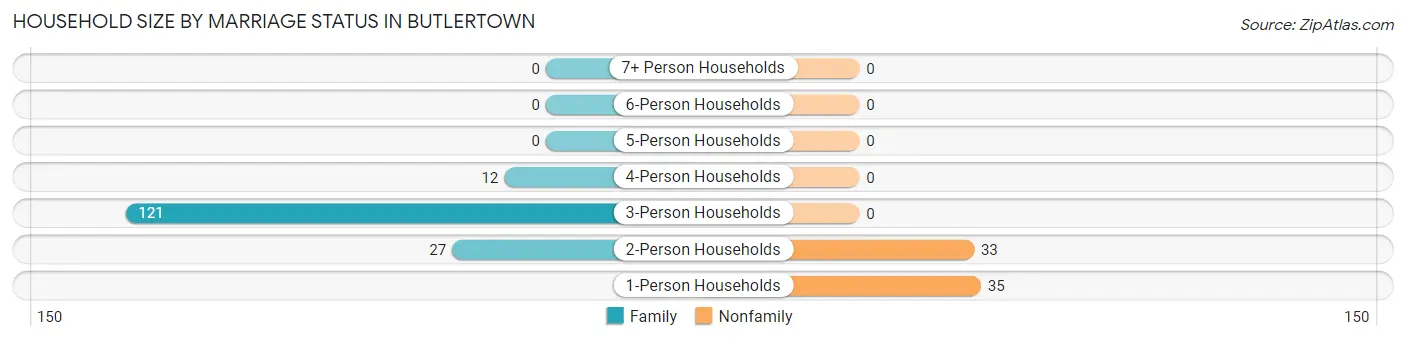 Household Size by Marriage Status in Butlertown