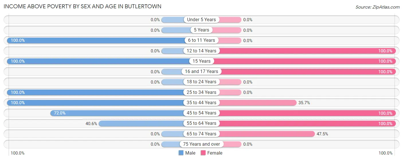 Income Above Poverty by Sex and Age in Butlertown