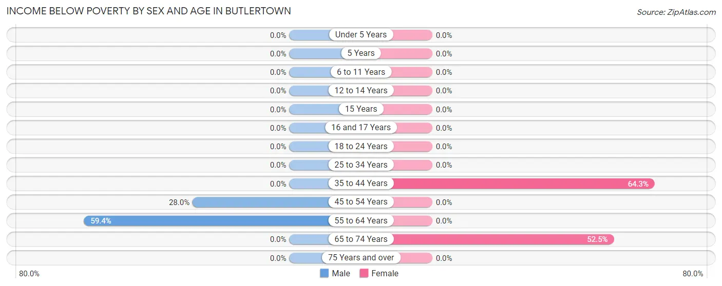 Income Below Poverty by Sex and Age in Butlertown