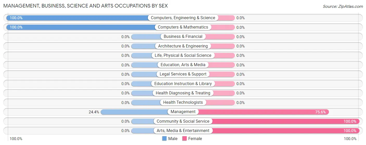 Management, Business, Science and Arts Occupations by Sex in Butlertown