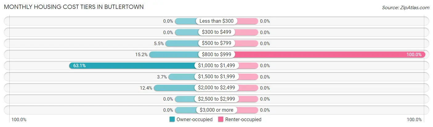 Monthly Housing Cost Tiers in Butlertown