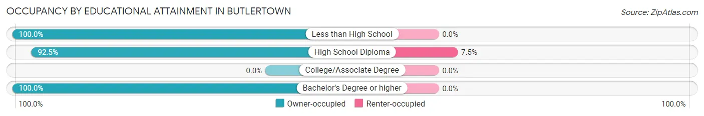 Occupancy by Educational Attainment in Butlertown
