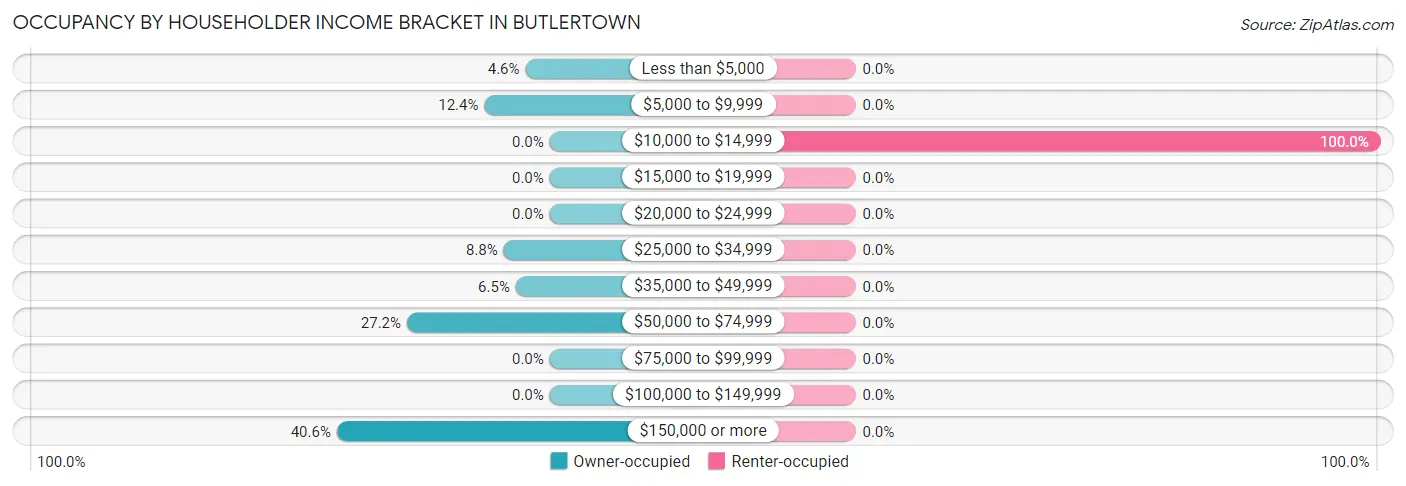 Occupancy by Householder Income Bracket in Butlertown