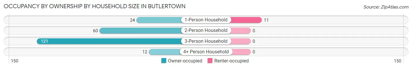 Occupancy by Ownership by Household Size in Butlertown